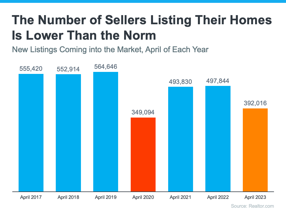 Graph showing the decrease in home sellers in April 2023 compared to previous years